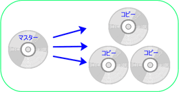 CD、DVDコピーサービス